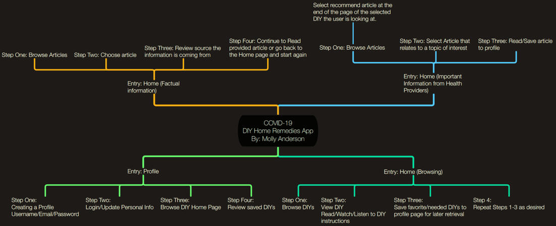 Mind Map